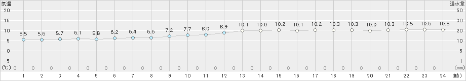 えりも岬(>2023年11月21日)のアメダスグラフ