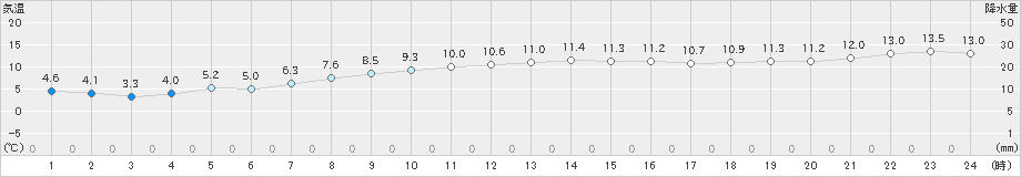 森(>2023年11月21日)のアメダスグラフ