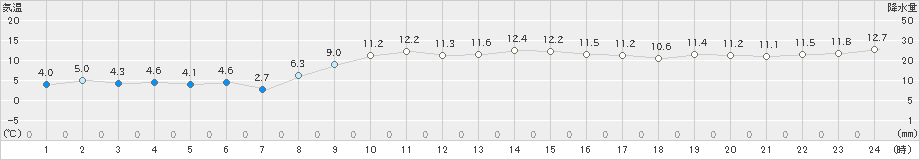 北斗(>2023年11月21日)のアメダスグラフ