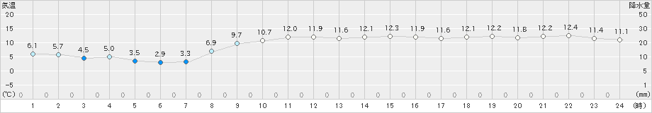 函館(>2023年11月21日)のアメダスグラフ