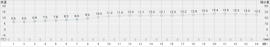 せたな(>2023年11月21日)のアメダスグラフ