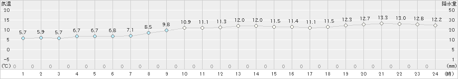 今金(>2023年11月21日)のアメダスグラフ