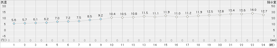 鶉(>2023年11月21日)のアメダスグラフ