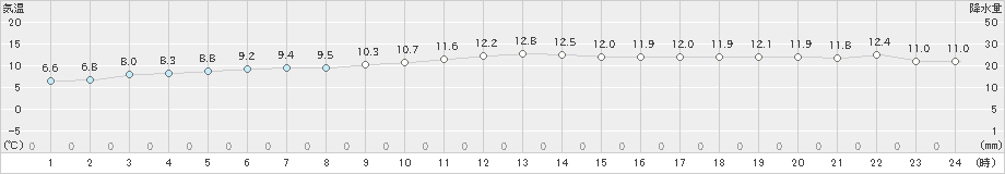 蟹田(>2023年11月21日)のアメダスグラフ