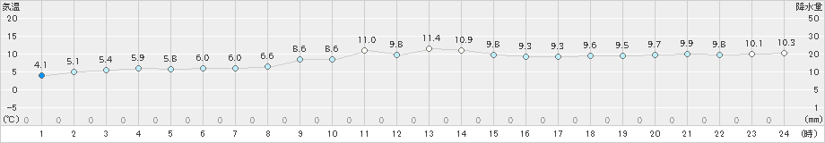 青森大谷(>2023年11月21日)のアメダスグラフ