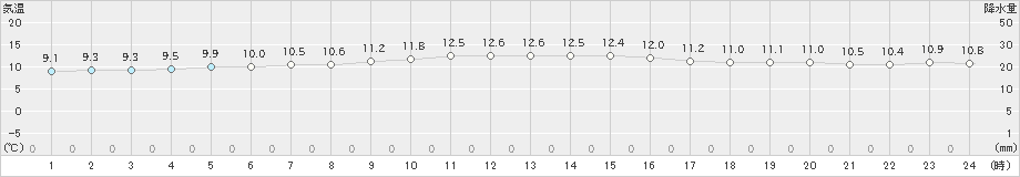 能代(>2023年11月21日)のアメダスグラフ