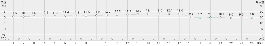 にかほ(>2023年11月21日)のアメダスグラフ