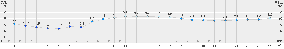 薮川(>2023年11月21日)のアメダスグラフ