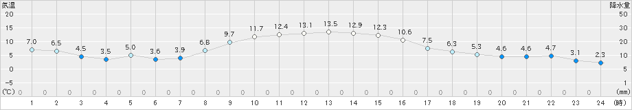 川井(>2023年11月21日)のアメダスグラフ