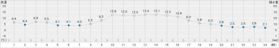 花巻(>2023年11月21日)のアメダスグラフ