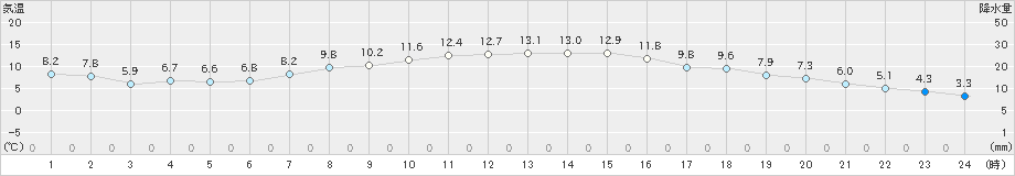 北上(>2023年11月21日)のアメダスグラフ