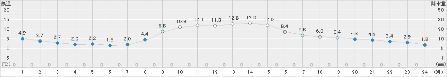住田(>2023年11月21日)のアメダスグラフ
