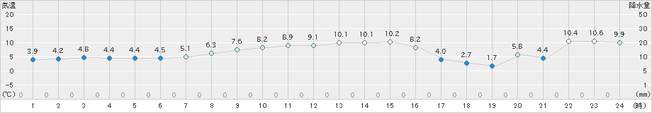 駒ノ湯(>2023年11月21日)のアメダスグラフ