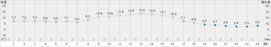 川渡(>2023年11月21日)のアメダスグラフ