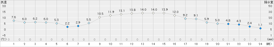 築館(>2023年11月21日)のアメダスグラフ