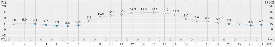 志津川(>2023年11月21日)のアメダスグラフ