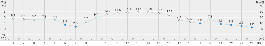 大衡(>2023年11月21日)のアメダスグラフ