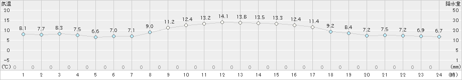 石巻(>2023年11月21日)のアメダスグラフ