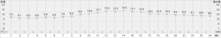 塩釜(>2023年11月21日)のアメダスグラフ