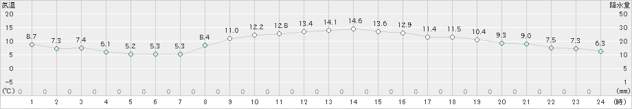 仙台(>2023年11月21日)のアメダスグラフ