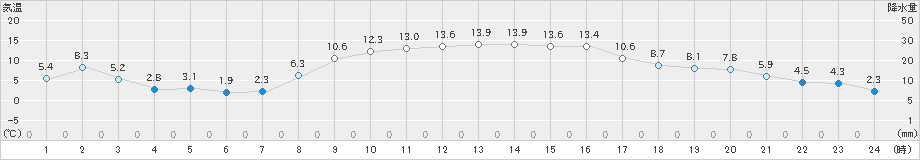 名取(>2023年11月21日)のアメダスグラフ