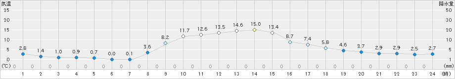 蔵王(>2023年11月21日)のアメダスグラフ