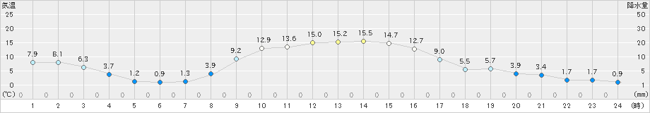 丸森(>2023年11月21日)のアメダスグラフ