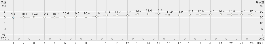 飛島(>2023年11月21日)のアメダスグラフ