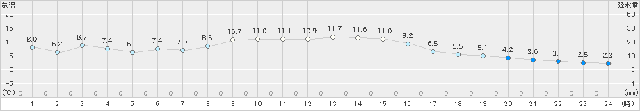 差首鍋(>2023年11月21日)のアメダスグラフ