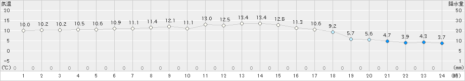 浜中(>2023年11月21日)のアメダスグラフ