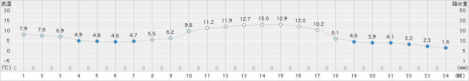 尾花沢(>2023年11月21日)のアメダスグラフ