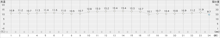 鼠ケ関(>2023年11月21日)のアメダスグラフ