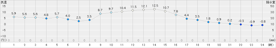 大井沢(>2023年11月21日)のアメダスグラフ