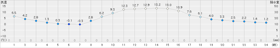 左沢(>2023年11月21日)のアメダスグラフ