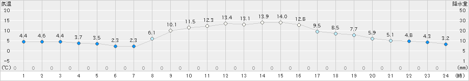 山形(>2023年11月21日)のアメダスグラフ