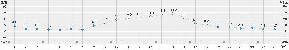 喜多方(>2023年11月21日)のアメダスグラフ