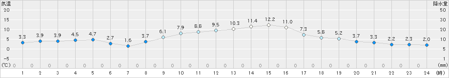 猪苗代(>2023年11月21日)のアメダスグラフ