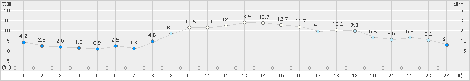 川内(>2023年11月21日)のアメダスグラフ