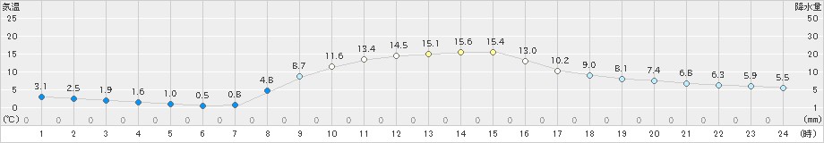 つくば(茨城県)の過去のアメダス(2023年11月21日) - 日本気象協会 tenki.jp