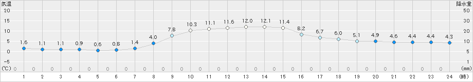 日光東町(>2023年11月21日)のアメダスグラフ