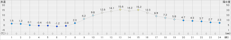 那須烏山(>2023年11月21日)のアメダスグラフ