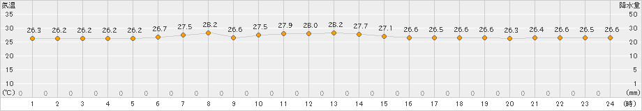 南鳥島(>2023年11月21日)のアメダスグラフ