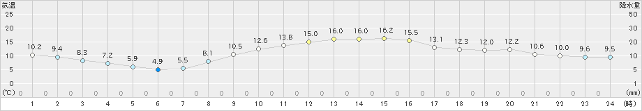 船橋(>2023年11月21日)のアメダスグラフ