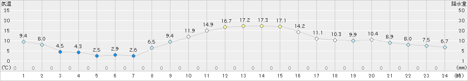 佐倉(>2023年11月21日)のアメダスグラフ