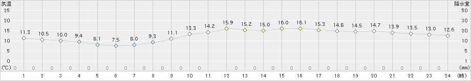 千葉(>2023年11月21日)のアメダスグラフ