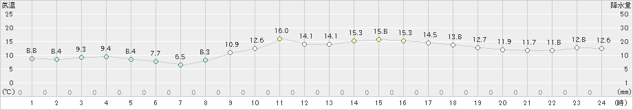 木更津(>2023年11月21日)のアメダスグラフ