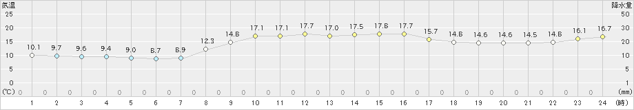 勝浦(>2023年11月21日)のアメダスグラフ