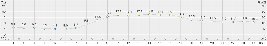 館山(>2023年11月21日)のアメダスグラフ