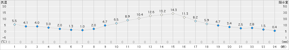 飯山(>2023年11月21日)のアメダスグラフ