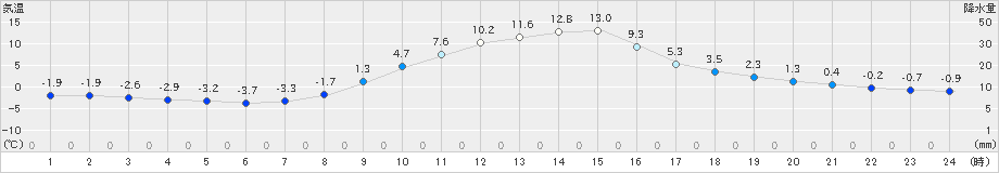 白馬(>2023年11月21日)のアメダスグラフ